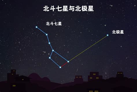 北斗七星 指北|北斗七星哪边朝北？